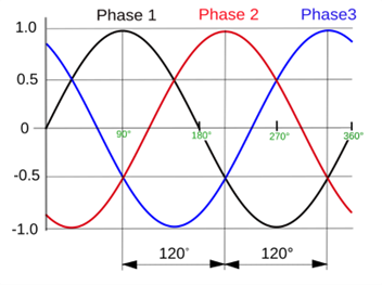 Figure 1: Explaining phase shift in 3-phase system.