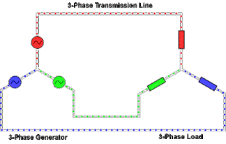 Figure 3: Generation and distribution