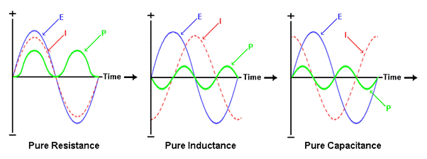 Figure 5: Voltage, Current and Power